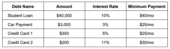 Debt Avalanche Method