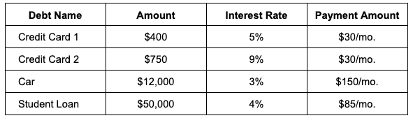 Debt Snowball Method