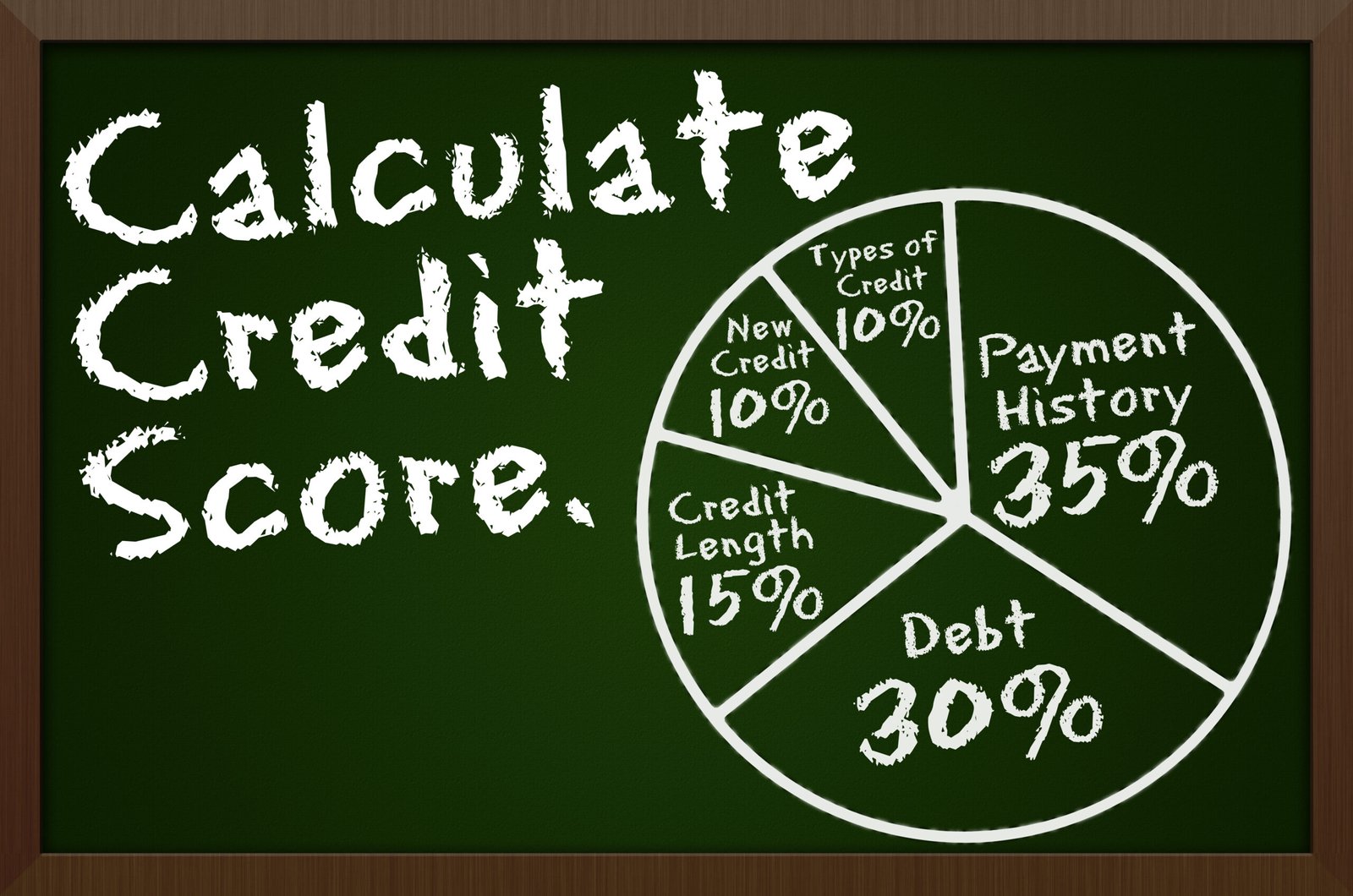 How Your Credit Score is Calculated